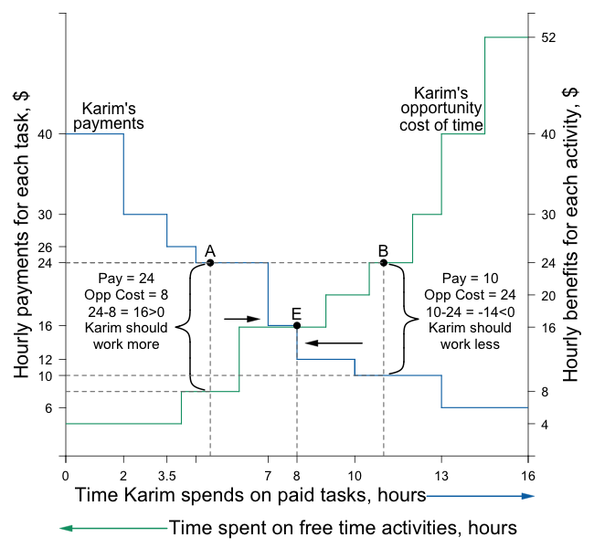 MB and MC step functions for Karim's labor supply decision. MB (payments) declines with hours worked; MC (opportunity cost) rises. Equilibrium at point E where MB equals MC.